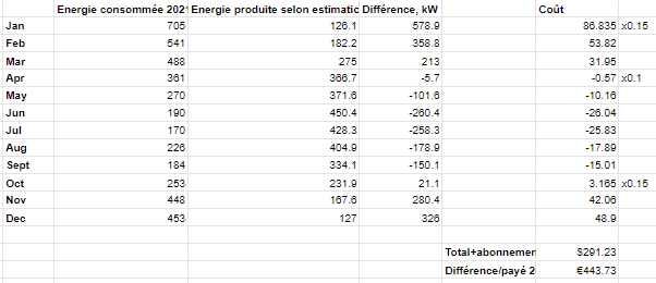 découvrez notre guide complet sur la rentabilité des panneaux solaires. explorez les avis d'experts, les analyses de coûts, et les avantages fiscaux pour maximiser votre investissement solaire. informez-vous sur les performances et les retours sur investissement pour prendre une décision éclairée.