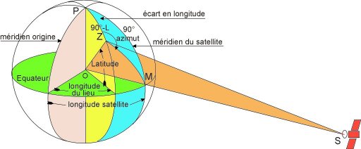 découvrez le concept d'azimut, crucial en navigation et en astronomique, qui définit l'angle horizontal mesuré à partir du nord. apprenez son utilisation dans divers domaines et son importance pour se repérer sur terre et dans l'espace.