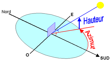 découvrez l'azimut solaire, un concept clé en astronomie et en énergie solaire, qui détermine l'angle de position du soleil par rapport à un point donné. apprenez comment cet angle influence l'éclairage naturel et l'efficacité des panneaux solaires, et explorez des applications pratiques pour l'architecture durable et le jardinage.