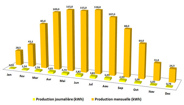 découvrez notre courbe de production photovoltaïque journalière, qui vous permet de suivre l'évolution de votre production d'énergie solaire au fil des jours. analysez les données en temps réel pour optimiser votre consommation d'électricité et maximiser vos économies.