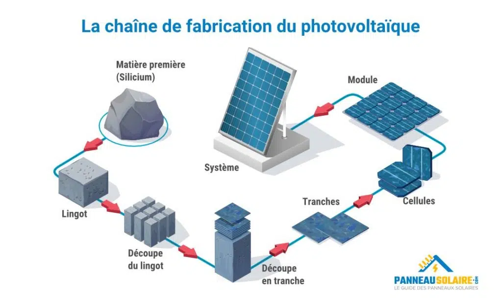 découvrez le processus de fabrication des panneaux solaires, de la conception à la production. apprenez comment ces technologies vertes transforment l'énergie renouvelable et contribuent à un avenir durable.