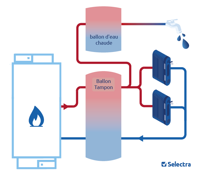 découvrez le fonctionnement d'un ballon d'eau chaude : son principe de fonctionnement, les différents types disponibles, ainsi que des conseils pour optimiser son utilisation et son entretien. apprenez tout ce qu'il faut savoir pour bénéficier d'une eau chaude en toute sérénité.
