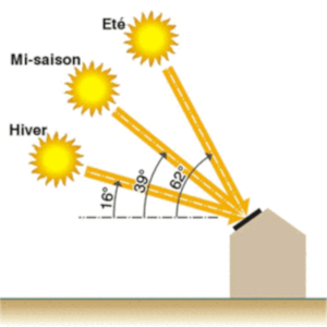 découvrez l'importance de l'inclinaison des panneaux solaires pour optimiser la production d'énergie. apprenez comment un angle adéquat maximise l'exposition au soleil et améliore l'efficacité de votre installation photovoltaïque.