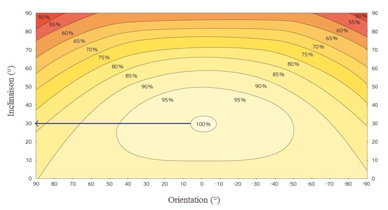 découvrez comment l'inclinaison des panneaux solaires influence leur efficacité. apprenez les meilleurs angles d'inclinaison pour optimiser la production d'énergie solaire tout au long de l'année.