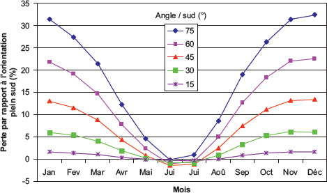 découvrez l'importance de l'inclinaison des panneaux solaires pour maximiser leur efficacité. apprenez comment optimiser l'orientation et l'angle d'installation pour bénéficier d'une production d'énergie solaire optimale tout au long de l'année.