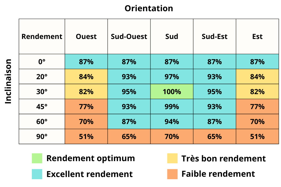 découvrez l'importance de l'inclinaison des panneaux solaires en hiver pour optimiser leur rendement. apprenez comment ajuster leur angle pour maximiser la captation de lumière et améliorer votre production d'énergie durant les mois froids.