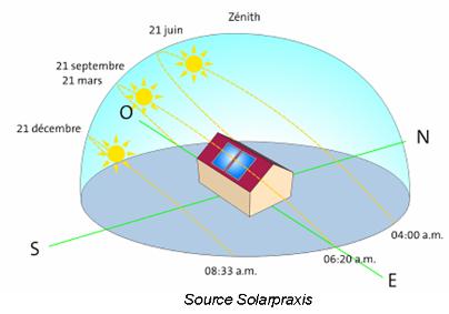 découvrez l'impact de l'inclinaison solaire en hiver sur la production d'énergie solaire et le climat. apprenez comment optimiser votre système solaire pendant les mois froids pour maximiser votre efficacité énergétique.