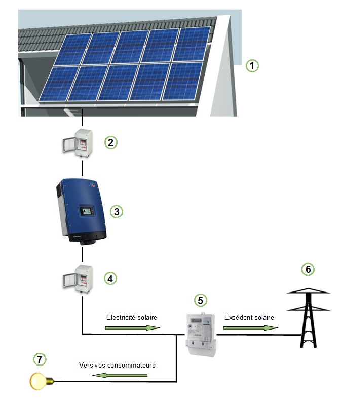 découvrez nos solutions d'installation photovoltaïque pour optimiser votre production d'énergie solaire. profitez d'un service clé en main, d'une expertise reconnue et d'une réduction de votre empreinte carbone grâce à des panneaux solaires de haute qualité.