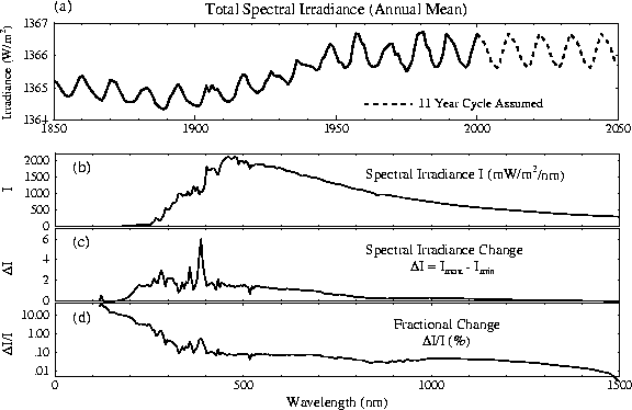 découvrez tout sur l'irradiance, une mesure essentielle de la puissance lumineuse sur une surface. apprenez comment elle impacte l'énergie solaire, l'agriculture et les changements climatiques. explorez les applications pratiques et théoriques de l'irradiance dans divers domaines.
