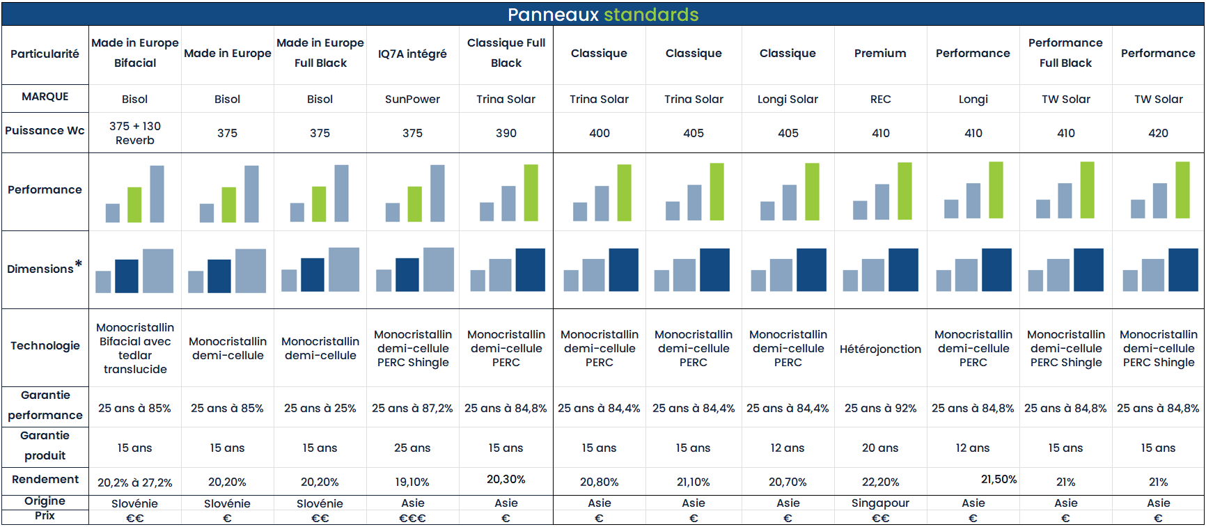 découvrez notre guide complet sur les meilleures marques de panneaux photovoltaïques. comparez les performances, la fiabilité et les avis des utilisateurs pour choisir celle qui répondra parfaitement à vos besoins en énergie solaire.