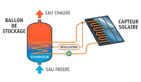 découvrez les panneaux solaires thermiques verticaux, une solution innovante pour optimiser la production d'eau chaude tout en économisant de l'espace. idéaux pour les habitations modernes et les bâtiments urbains, ces panneaux offrent une performance énergétique élevée tout en s'intégrant harmonieusement à votre architecture. explorez les avantages d'une énergie renouvelable adaptée à votre style de vie.