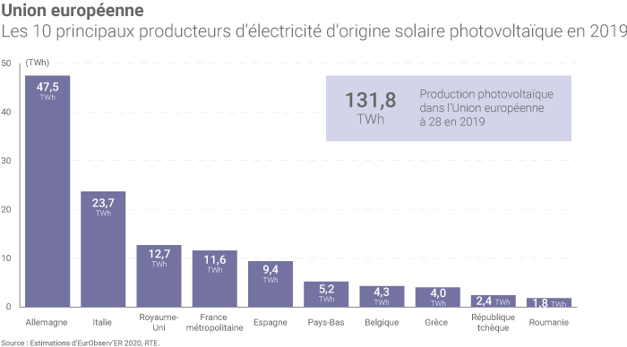découvrez les enjeux et innovations du secteur photovoltaïque en 2020. analyse des tendances, des technologies émergentes et des opportunités d'investissement dans l'énergie solaire. restez informé des évolutions qui façonnent l'avenir des énergies renouvelables.