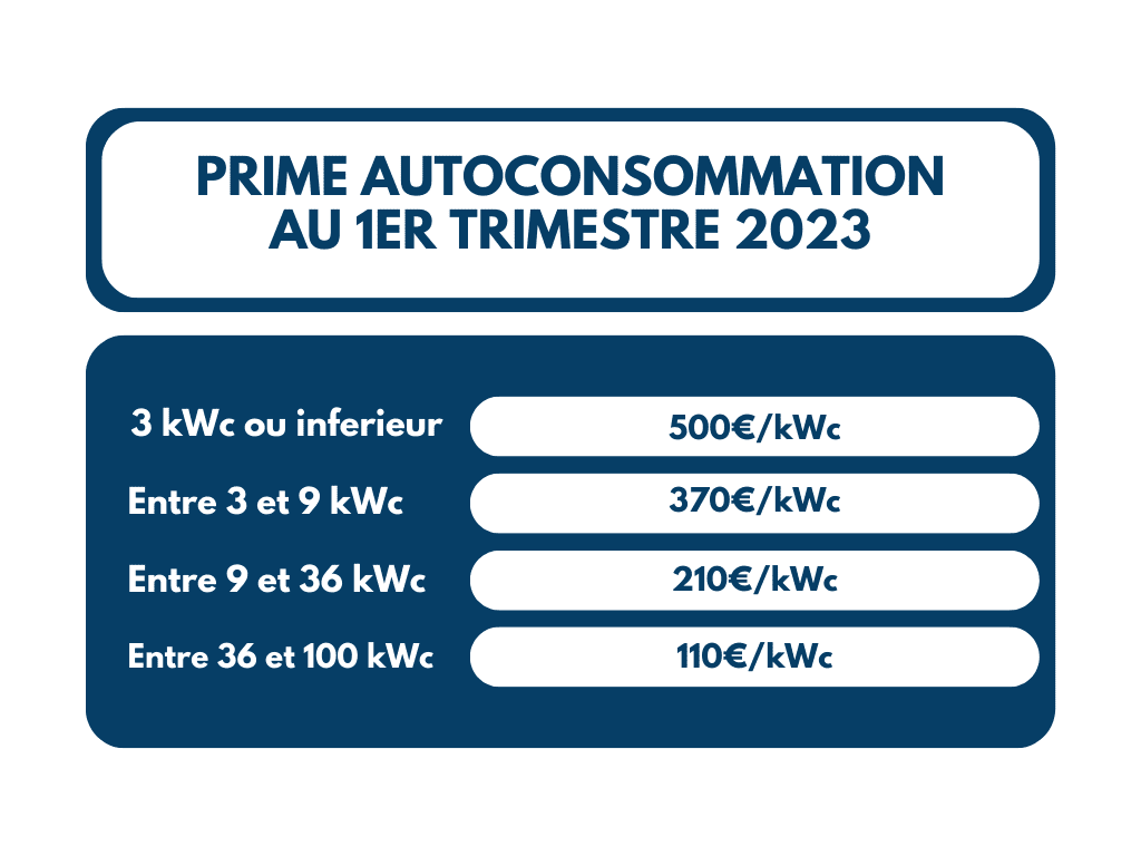 découvrez tout sur la prime solaire : aides financières pour la transition énergétique, incitations à l'installation de panneaux solaires et avantages fiscaux. informez-vous sur les conditions d'éligibilité et maximisez vos économies d'énergie dès maintenant !