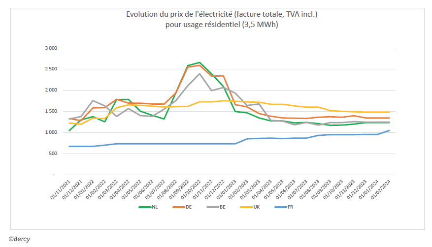 découvrez les prix actuels du kwh edf pour mieux gérer votre budget énergétique. comparez les tarifs et restez informé sur les évolutions des coûts de l'électricité en france.
