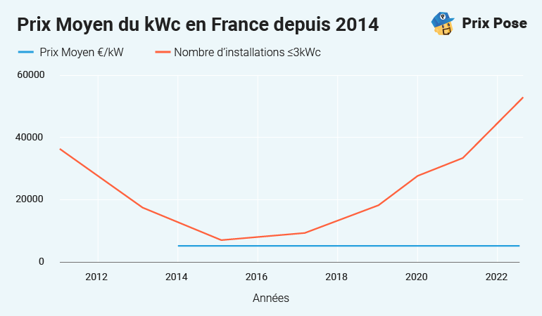 découvrez les prix des panneaux photovoltaïques et les facteurs influençant leur coût. informez-vous sur les différentes options disponibles pour réduire votre facture d'électricité tout en investissant dans une énergie durable.