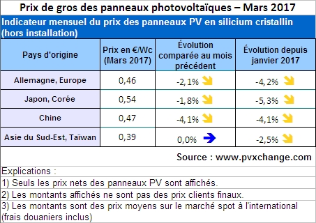 découvrez tout sur les prix photovoltaïques en france : comparez les offres, comprenez les coûts d'installation et apprenez comment le solaire peut alléger votre facture énergétique. informez-vous sur les aides financières et les avantages d'une transition vers une énergie verte.