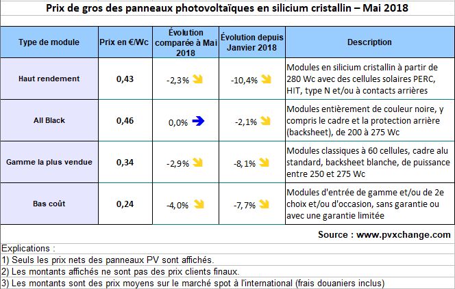 découvrez les prix du photovoltaïque et les facteurs qui influencent le coût des installations solaires. informez-vous sur les aides disponibles, les économies d'énergie et les tendances du marché pour optimiser votre investissement en énergie renouvelable.