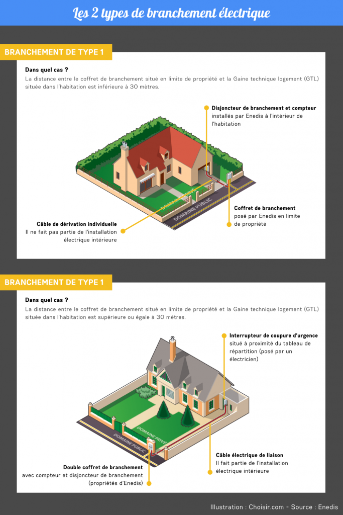 découvrez les prix de raccordement edf pour une puissance supérieure à 30 m². informez-vous sur les coûts et les démarches nécessaires pour bénéficier d'une installation électrique adaptée à vos besoins.