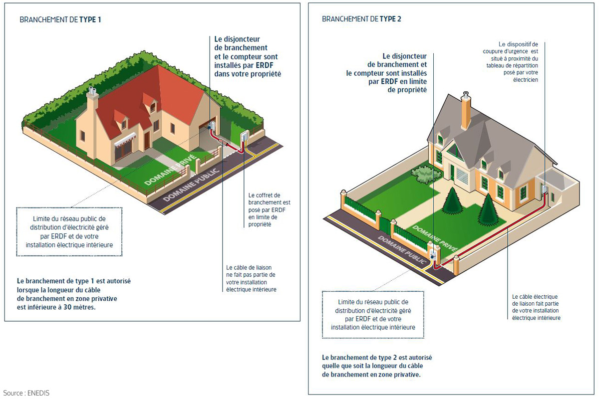 découvrez les tarifs de raccordement edf pour l'électricité. obtenez des informations claires sur les frais, les démarches à suivre et les délais pour brancher votre logement au réseau électrique. faites le choix éclairé pour votre projet d'installation.