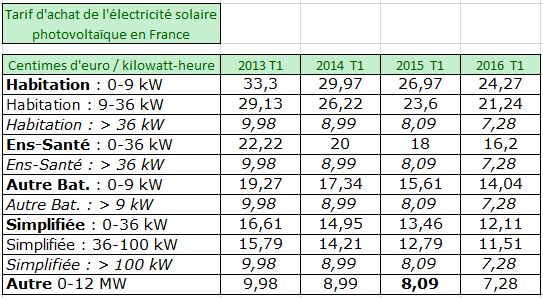 découvrez les tarifs compétitifs pour le rachat de votre électricité avec notre guide complet. profitez des meilleures offres et maximisez vos revenus grâce à un rachat éthique et efficace.
