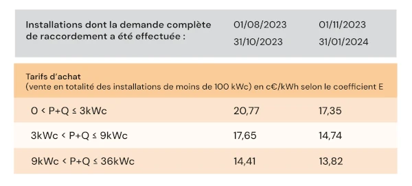 découvrez les tarifs de rachat de votre électricité en france. comparez les offres et maximisez vos revenus grâce à une vente optimale de votre production électrique.