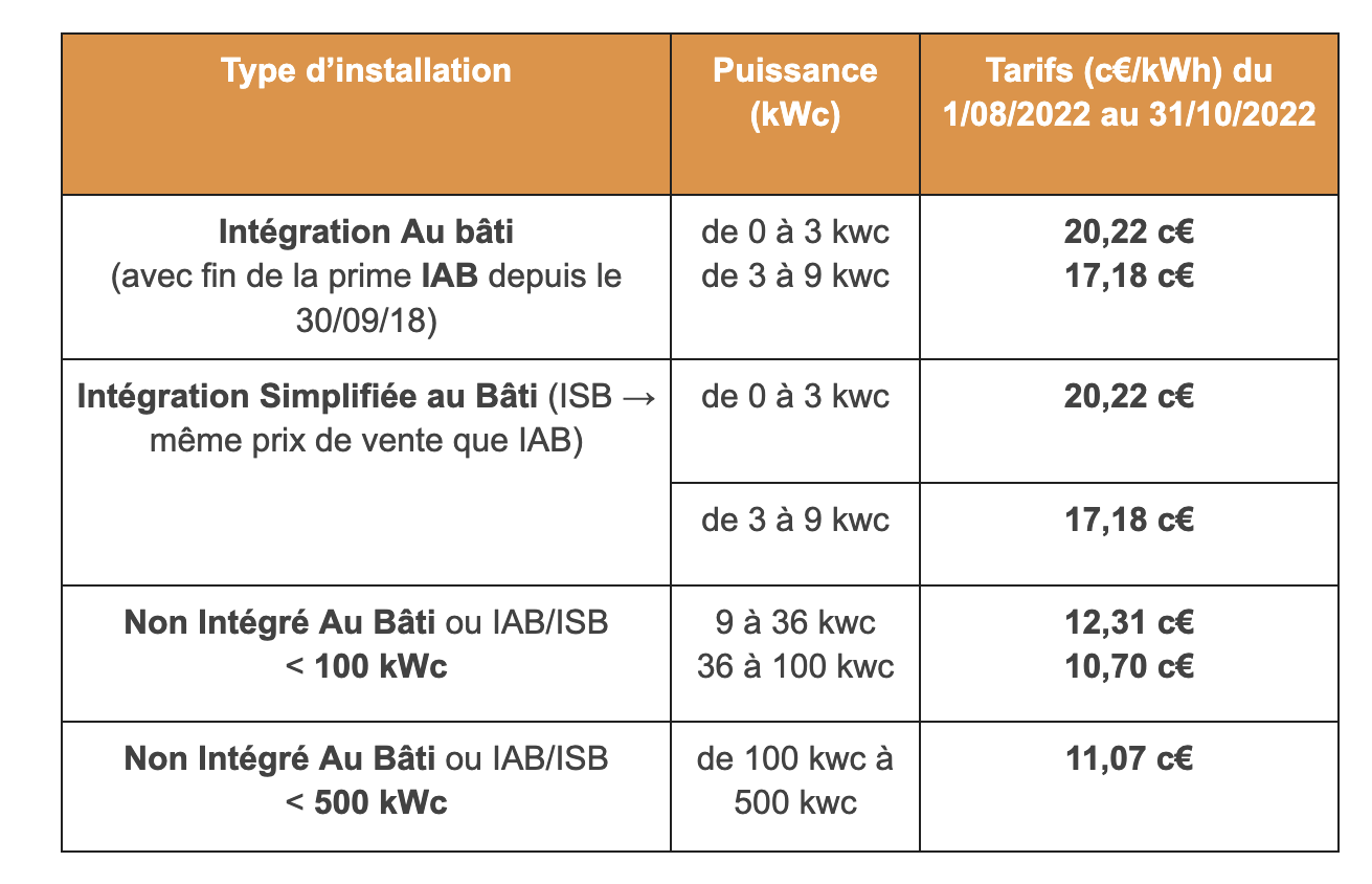 découvrez tout ce qu'il faut savoir sur les prix de revente de l'électricité solaire en france. informez-vous sur les tarifs, les dispositifs de financement et les opportunités de profit qu'offre l'énergie renouvelable.