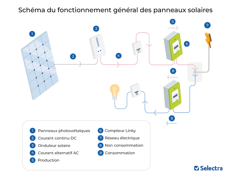 découvrez nos solutions de raccordement solaire pour maximiser l'efficacité de votre installation photovoltaïque. bénéficiez d'une expertise professionnelle et d'un service sur mesure pour un passage à l'énergie solaire réussi.