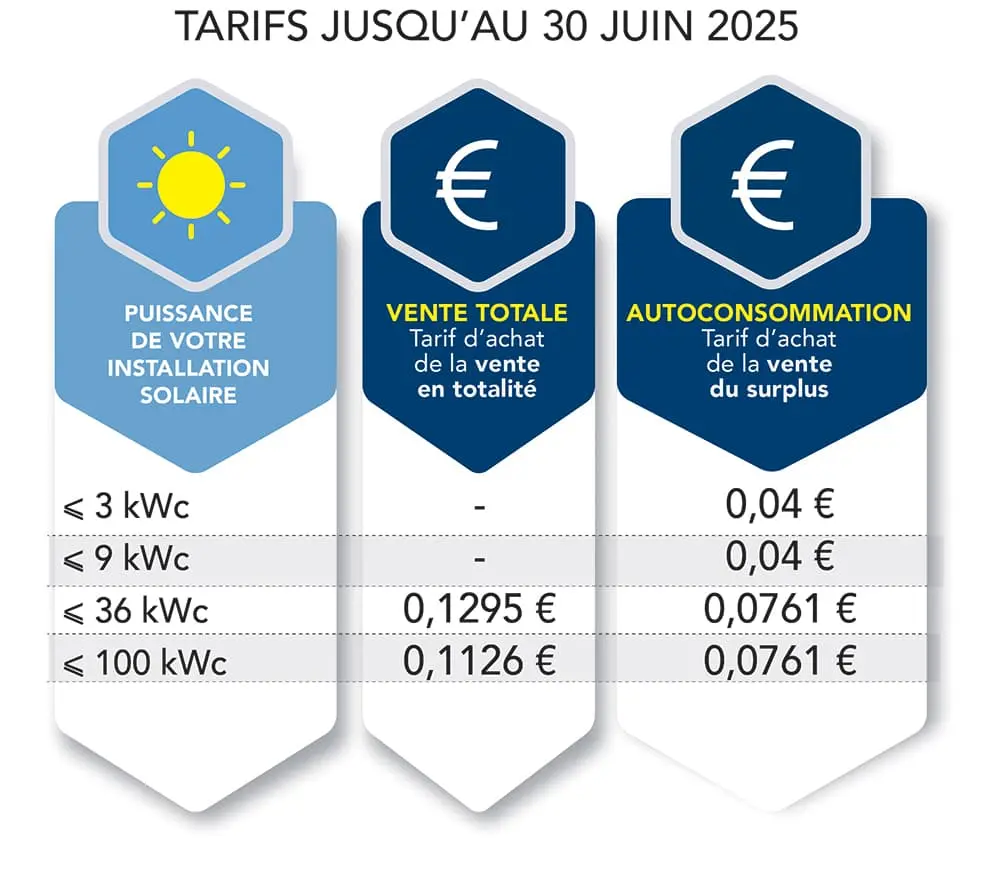 découvrez les opportunités du rachat photovoltaïque en 2025. profitez des taux attractifs et des avantages financiers liés à l'énergie solaire. informez-vous sur les démarches à suivre et les news du secteur pour maximiser vos bénéfices tout en contribuant à la transition énergétique.