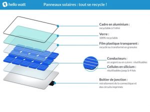 découvrez l'importance du recyclage des panneaux solaires pour une transition énergétique durable. apprenez comment ces matériaux peuvent être réutilisés pour réduire l'impact environnemental et favoriser une économie circulaire.