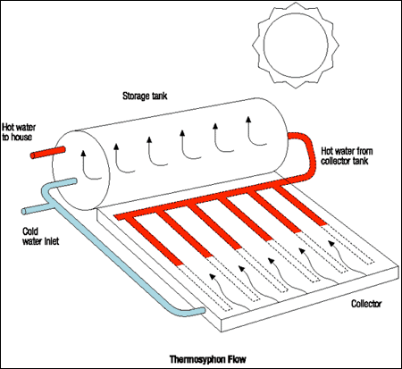 découvrez notre schéma détaillé sur le chauffe-eau solaire : un guide complet pour comprendre son fonctionnement, ses avantages et comment l'installer chez vous pour profiter d'une énergie renouvelable efficace et économique.
