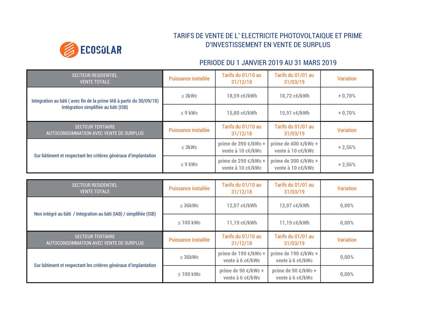 découvrez les tarifs photovoltaïques de 2021 et comment ils peuvent impacter votre projet d'énergie solaire. informez-vous sur les subventions, les aides financières et les meilleures options pour maximiser votre investissement dans l'énergie renouvelable.