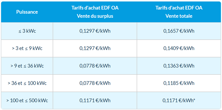 découvrez les tarifs de rachat d'électricité proposés par edf. comparez les offres et choisissez la solution adaptée à vos besoins énergétiques pour maximiser vos économies.