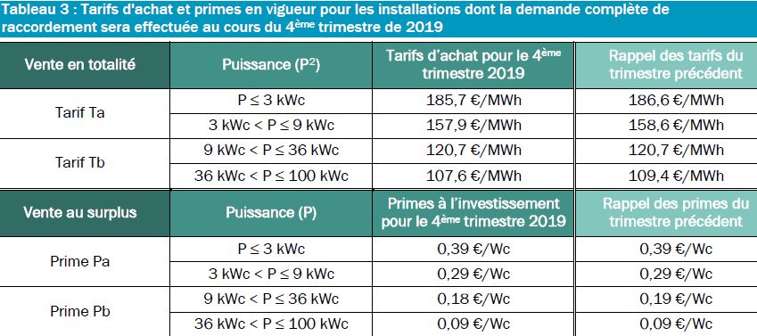 découvrez les tarifs de rachat photovoltaïque pour l'année 2025. informez-vous sur les opportunités financières pour votre installation solaire et maximisez vos gains grâce à des subventions et des incitations gouvernementales.