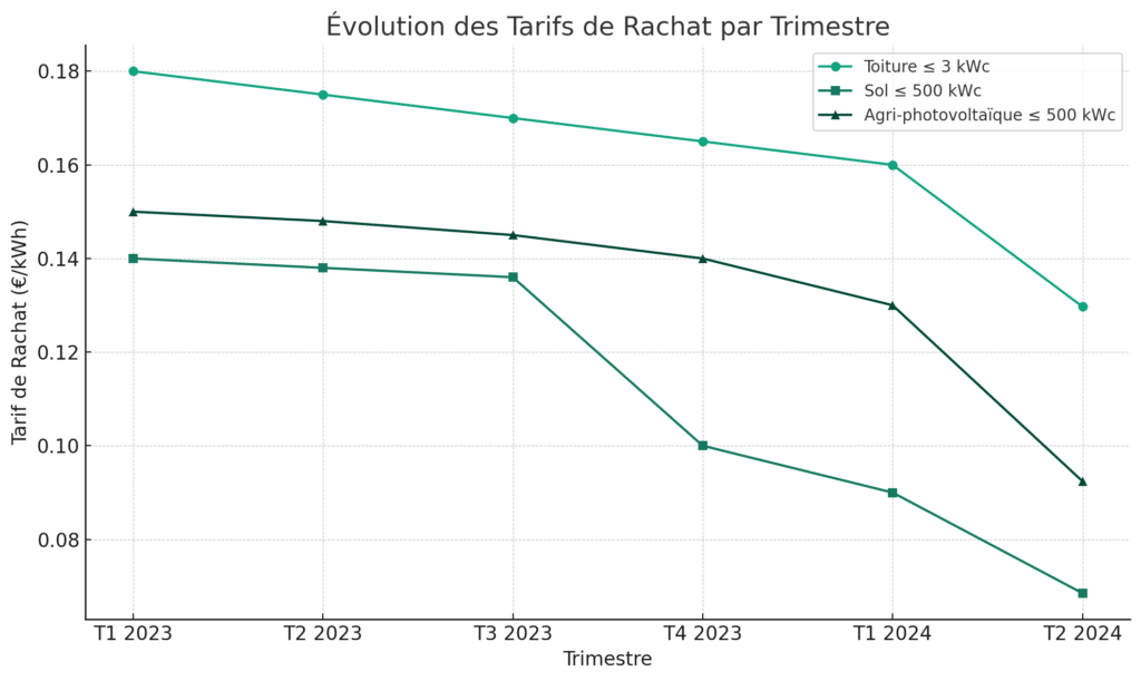 découvrez tout ce qu'il faut savoir sur les tarifs de rachat de panneaux photovoltaïques. comparez les offres, comprenez les modalités et maximisez le rendement de votre installation solaire grâce à nos conseils d'experts.