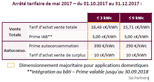 découvrez les tarifs et les avantages du surplus photovoltaïque. informez-vous sur les solutions financières et les incitations pour valoriser votre production d'énergie solaire excédentaire.