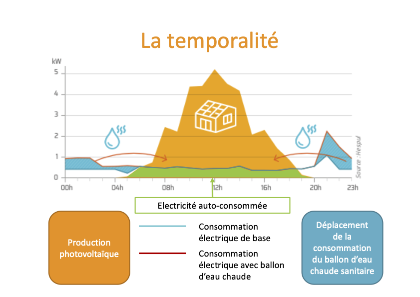 découvrez les tarifs et options liées au surplus de production photovoltaïque (pv). obtenez des informations sur les avantages économiques, les régulations en vigueur et comment valoriser votre surplus d'énergie solaire.