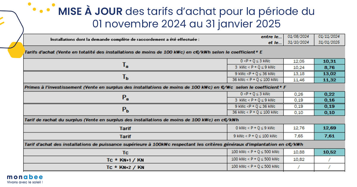 découvrez nos tarifs compétitifs sur le surplus d'énergie photovoltaïque. profitez d'une production d'électricité renouvelable et optimisez vos économies grâce à nos solutions adaptées. contactez-nous pour un devis personnalisé.