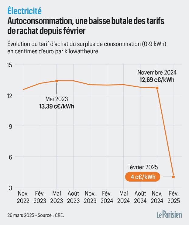 découvrez les tendances de l'autoconsommation photovoltaïque en 2025 : avantages, évolutions technologiques et solutions économiques pour maximiser votre indépendance énergétique tout en préservant l'environnement.