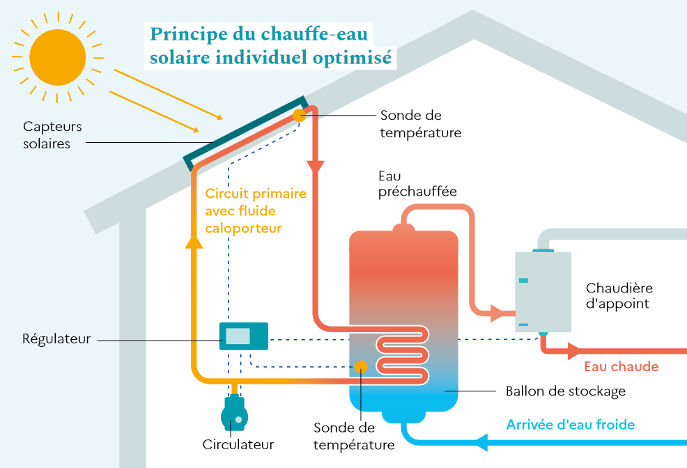 découvrez comment une chaudière solaire peut réduire vos factures d'énergie tout en préservant l'environnement. optez pour une solution éco-responsable et performante pour le chauffage de votre habitat grâce à l'énergie solaire.