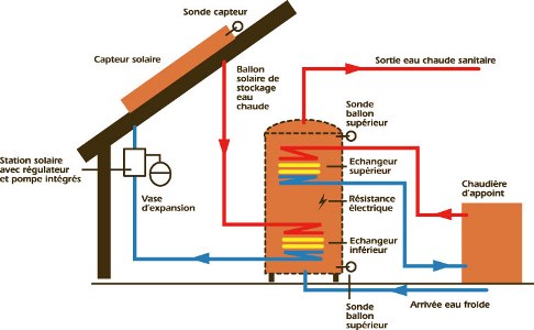 découvrez les avantages des chaudières solaires pour une énergie renouvelable et économique. optimisez votre confort thermique tout en respectant l'environnement grâce à cette solution innovante et durable.