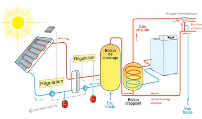 découvrez tout ce qu'il faut savoir sur le coût du chauffage solaire. analysez les investissements initiaux, les économies à long terme et les avantages écologiques associés à cette solution énergétique durable.