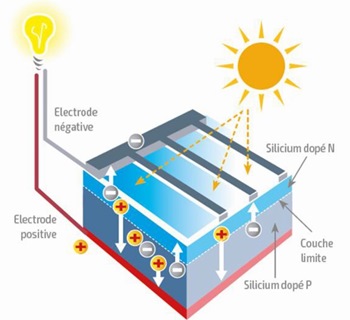 découvrez le cycle de vie du photovoltaïque, de la fabrication des panneaux solaires à leur recyclage, en passant par l'installation et l'exploitation. un parcours essentiel pour comprendre l'impact environnemental et économique de l'énergie solaire.