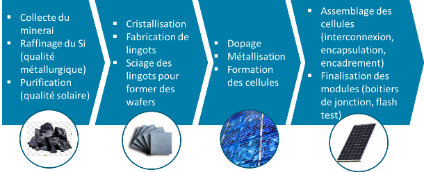 découvrez le cycle de vie des panneaux photovoltaïques, de leur fabrication à leur recyclage, en passant par leur installation et leur maintenance. informez-vous sur l'impact environnemental et les avantages des systèmes solaires pour une énergie durable.