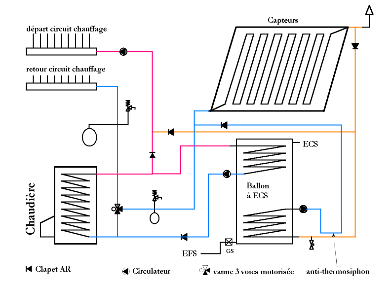 découvrez comment un chauffe-eau solaire fonctionne pour transformer l'énergie solaire en chaleur, offrant ainsi une solution écologique et économique pour le chauffage de votre eau domestique. apprenez les principes de base, les composants essentiels et les avantages de cette technologie renouvelable.