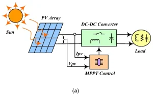 découvrez le fonctionnement du mppt (maximum power point tracking), une technologie essentielle pour optimiser la production d'énergie solaire. comprenez comment cette méthode améliore l'efficacité des panneaux solaires en ajustant le point de puissance maximale pour maximiser la récolte d'énergie.
