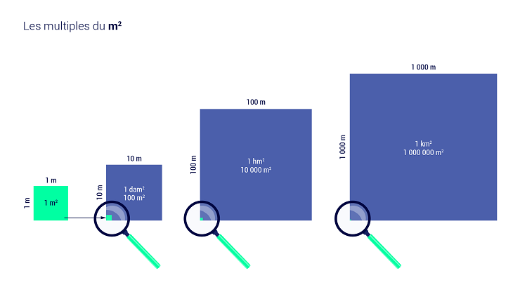 découvrez comment transformer des kilomètres carrés en mètres carrés avec notre guide facile à suivre. apprenez les conversions essentielles pour une meilleure compréhension des superficies. idéal pour étudiants, professionnels et passionnés de géométrie.
