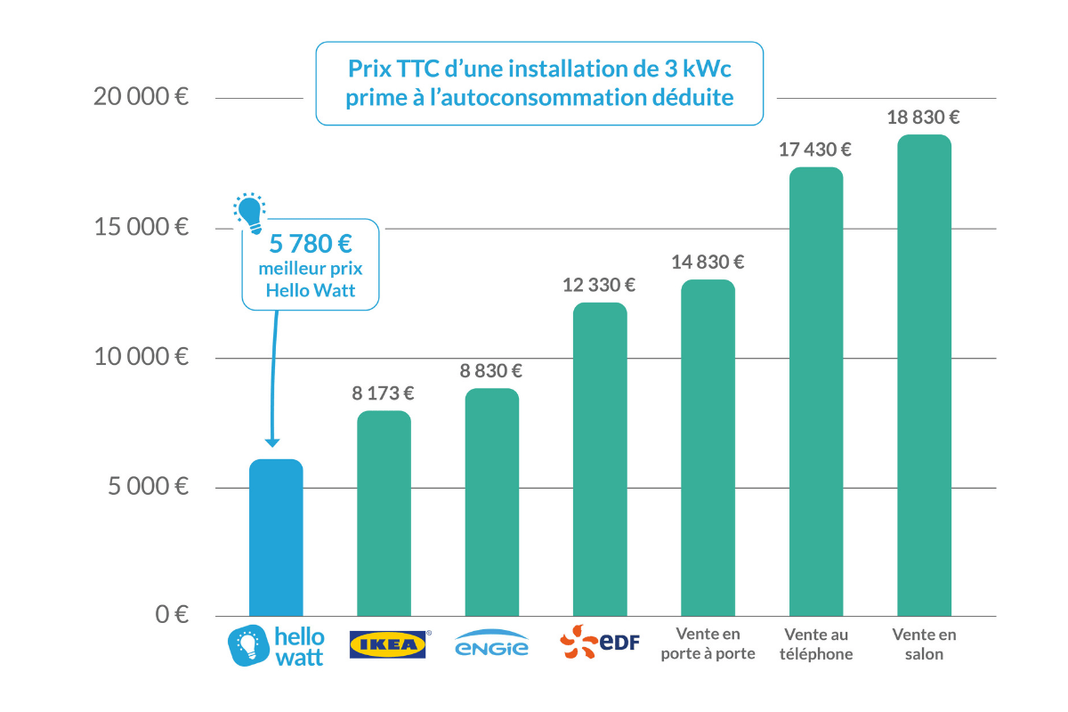 découvrez notre guide complet sur les prix des panneaux solaires en france. comparez les coûts, les aides disponibles et les avantages de l'énergie solaire pour faire un choix éclairé et rentabiliser votre investissement.