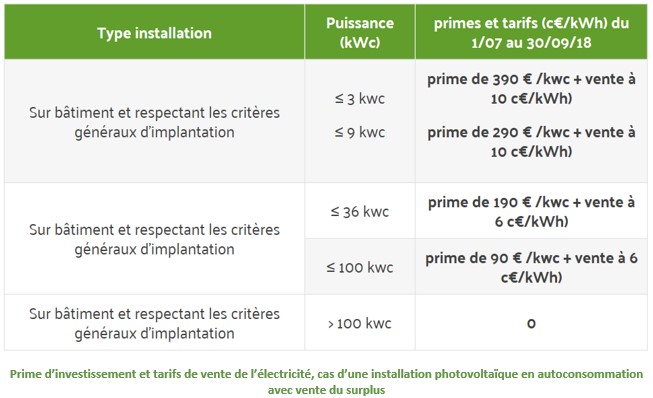 découvrez tout ce qu'il faut savoir sur la prime à l'autoconsommation dédiée aux entreprises : conditions d'éligibilité, montant de l'aide, démarches et avantages pour réduire vos factures d'énergie.